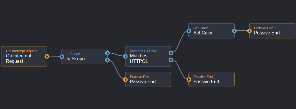 The nodes used and their connections.